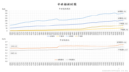  图1： 气候变化