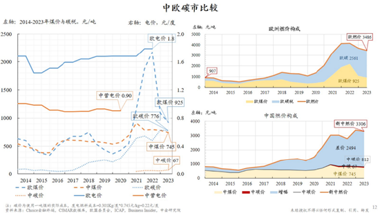 图5：中欧碳市比较