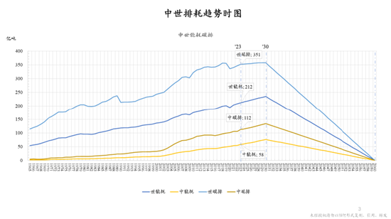 图2.2 中世排耗时图