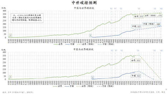  图2.1 中国与世界碳排放预测