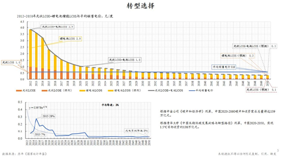 图4：能源转型选择-光电技术进步：成本下降（2012-2050）