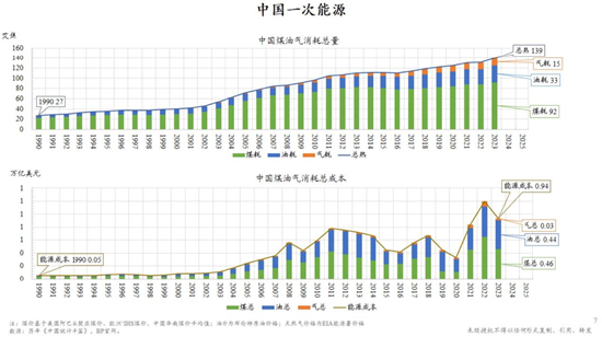 图7： 中国煤油气消耗总量及总成本