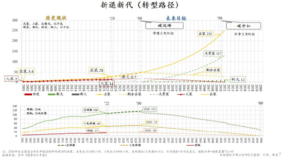 图3 折退新代（转型路径）（2001-2060）