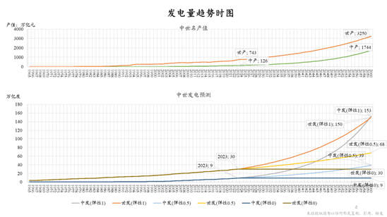 图2.3 中世发电量趋势时图