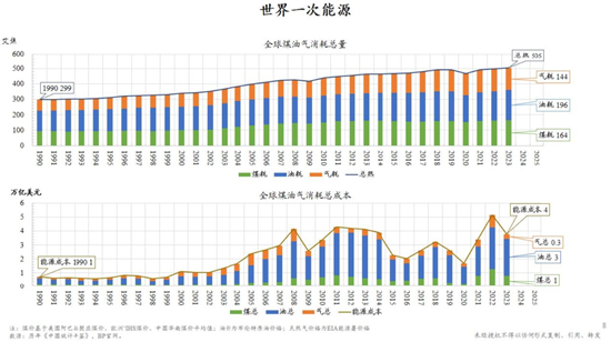 图6： 中国煤油气消耗总量及总成本